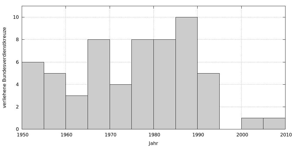 Chart showing the number of Federal Cross of Merit awarded to Kiel professors per five-year term